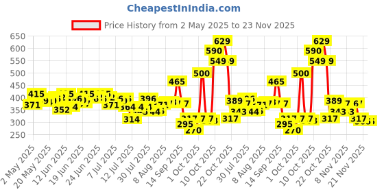 amazon.in Maybelline New York Powder Foundation, Pressed Powder Compact, Mattifies Skin, Incl. Mirror and Applicator, Fit Me, 130 Buff Beige, 8.5g Price History Graph from 2 May 2025 to 23 Nov 2025