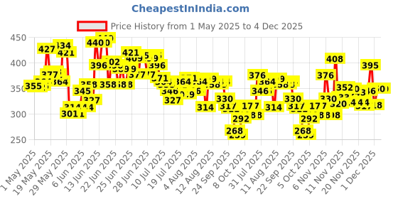 amazon.in Maybelline New York Powder Foundation, Pressed Powder Compact, Mattifies Skin, Incl. Mirror and Applicator, Fit Me, 220 Natural Beige, 8.5g maybelline Price History Graph from 1 May 2025 to 4 Dec 2025