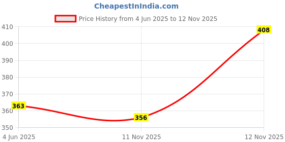 amazon.in Maybelline New York Powder Foundation, Pressed Powder Compact, Mattifies Skin, Incl. Mirror and Applicator, Fit Me, 230 Natural Buff, 8.5g Price History Graph from 4 Jun 2025 to 12 Nov 2025