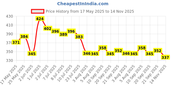 amazon.in Maybelline New York Powder Foundation, Pressed Powder Compact, Mattifies Skin, Incl. Mirror and Applicator, Fit Me, 330 Toffee, 8.5g Price History Graph from 17 May 2025 to 14 Nov 2025