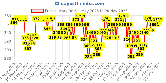 amazon.in Maybelline New York Primer, Oils Absorbing, Moisturises and Smooths Skin, Long-lasting, Fit Me Matte + Poreless Finish, 8g maybelline Price History Graph from 1 May 2025 to 20 Nov 2025