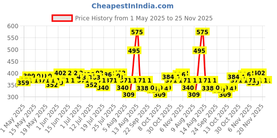 amazon.in Maybelline New York Primer, Reduces Appearance of Pores, Long-lasting, Fit Me Dewy + Smooth Finish, Duo Pack, 30g maybelline Price History Graph from 1 May 2025 to 24 Nov 2025