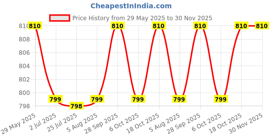 amazon.in MAYBELLINE NEW YORK Sara's Eye Makeup Favourites (Colossal Kajal, Colosal Bold Liner and Colossal Waterproof Mascara with Micellar 50ml Free) (Black, 144.3 g) Price History Graph from 29 May 2025 to 30 Nov 2025
