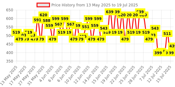 amazon.in Maybelline New York Smooth And Non-sticky Lifter Gloss - Petal | Tinted Lip Gloss With Hyaluronic Acid for Hydrated & Plump Lips | Non-Sticky application | Long-lasting Fuller & Lifted Look | 5.4ml maybelline Price History Graph from 13 May 2025 to 15 Jul 2025