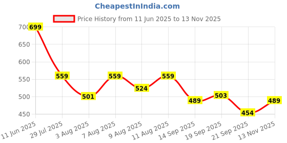 amazon.in Maybelline New York Sunkisser Hazy Matte Blush, 12H Liquid Blush, Hot Pink Summer, 31, 4.7 ml Price History Graph from 11 Jun 2025 to 13 Nov 2025