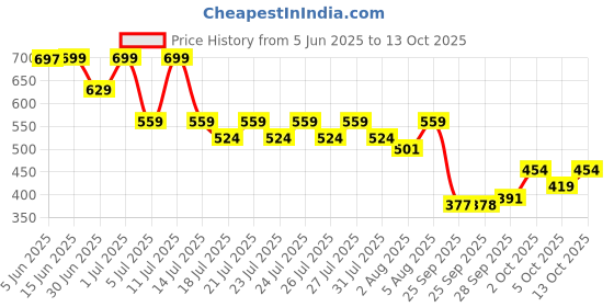 amazon.in Maybelline New York Sunkisser Hazy Matte Blush, 12H Liquid Blush, Pink mirage, 30, 4.7 ml maybelline Price History Graph from 5 Jun 2025 to 12 Oct 2025