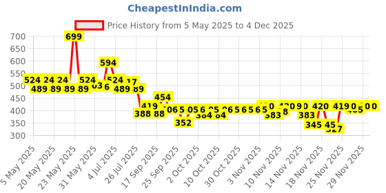 amazon.in Maybelline New York Sunkisser Highlighter + Blush, 01 Downtown Rush, 4.7 g Price History Graph from 5 May 2025 to 2 Dec 2025