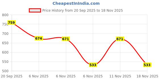 amazon.in Maybelline New York Super Stay Flex Powder Foundation, 110, Full Coverage, 30H Flexible Wear, Oil-Control Transfer Proof, Waterproof & Sweatproof, 9g Price History Graph from 20 Sep 2025 to 18 Nov 2025