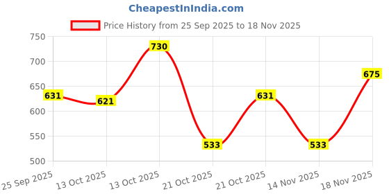 amazon.in Maybelline New York Super Stay Flex Powder Foundation, 128, Full Coverage, 30H Flexible Wear, Oil-Control Transfer Proof, Waterproof & Sweatproof, 9g Price History Graph from 25 Sep 2025 to 18 Nov 2025