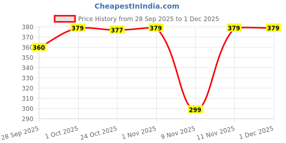 amazon.in Maybelline New York Super Stay Lumi Matte Liquid Foundation, 220, 30HR Long Lasting, Lightweight, Suitable for all Skintypes, 18ml Price History Graph from 28 Sep 2025 to 1 Dec 2025