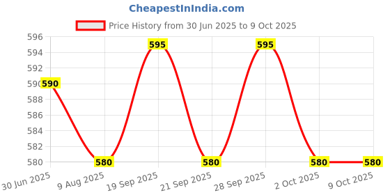 amazon.in MAYBELLINE NEW YORK Super Stay Matte Ink Liquid Lipstick (115-Founder, 5ml) with Beauty Blender (2 Items in the set) Price History Graph from 30 Jun 2025 to 9 Oct 2025