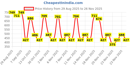 amazon.in Maybelline New York Superstay Matte Ink Liquid Lipstick - 16H Longwear Matte | Charmer, 5ml Price History Graph from 29 Aug 2025 to 25 Nov 2025