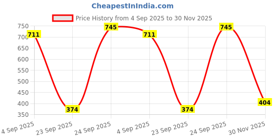 amazon.in Maybelline New York Superstay Matte Ink Liquid Lipstick - 16H Longwear Matte | Renegade, 5ml Price History Graph from 4 Sep 2025 to 30 Nov 2025