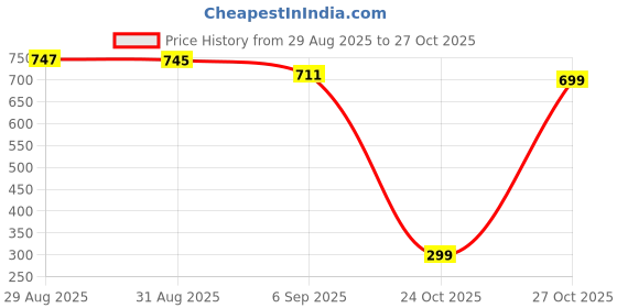 amazon.in Maybelline New York Superstay Matte Ink Liquid Lipstick - 16H Longwear Matte | Warrior, 5ml Price History Graph from 29 Aug 2025 to 27 Oct 2025