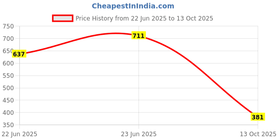 amazon.in Maybelline New York Superstay Teddy Tint - Lip and Cheek Color - End Game, 5ml Price History Graph from 22 Jun 2025 to 13 Oct 2025
