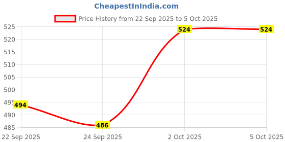 amazon.in Maybelline New York Superstay Teddy Tint - Lip and Cheek Color - Heart Locket, 5ml Price History Graph from 22 Sep 2025 to 2 Oct 2025