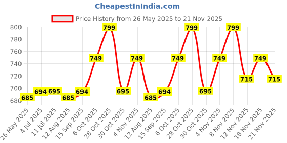 amazon.in Maybelline New York Superstay Vinyl Ink Glossy Liquid Lipstick, 40 Witty, 4.2 Ml (Pack Of 1) Price History Graph from 26 May 2025 to 21 Nov 2025