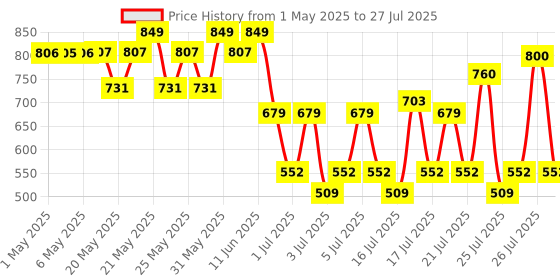 amazon.in Maybelline New York Superstay Vinyl Ink - Longwear Shine Lip Color, Sweet n Sour, 4.2ml maybelline Price History Graph from 1 May 2025 to 7 Jul 2025