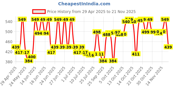 amazon.in Maybelline New York Tattoo Brow 36h Brow Pencil - Natural Brown, Creamy Powder Texture, Precision Tip. Maybelline New York Tattoo Brow Eyebrow Pencil Lasts Up To 36Hr, Smudge & Water-proof | 0.25 g maybelline Price History Graph from 29 Apr 2025 to 21 Nov 2025