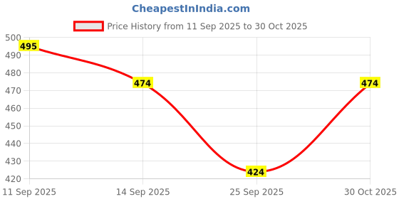 amazon.in Maybelline New York Tattoo Liner Gel Pencil, Sharpenable Eyeliner, Waterproof Eyeliner, 36H Wear, Ultra Pink, Matte finish, 1.2g Price History Graph from 11 Sep 2025 to 30 Oct 2025