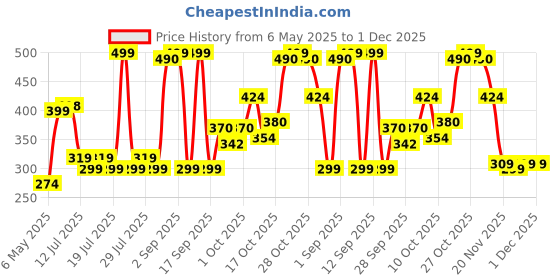 amazon.in Maybelline New York Tattoo Studio Gel Eyeliner Kajal Color Pencil - Metallic Nights, Metallic & Matte Looks That Last Up To 36 Hours, Maybelline Water-proof & Smudge Resistant Eyeliner Price History Graph from 6 May 2025 to 30 Nov 2025