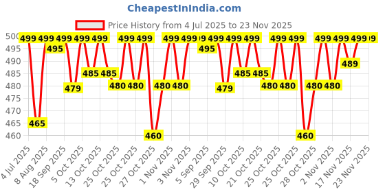 amazon.in Maybelline New York Tattoo Studio Gel Eyeliner Kajal Color Pencil - Striking Navy Blue, Metallic & Matte Looks That Last Up To 36 Hours, Maybelline Water-proof & Smudge Resistant Eyeliner Price History Graph from 4 Jul 2025 to 23 Nov 2025