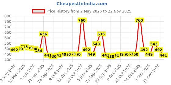 amazon.in Maybelline New York Ultimate Powder Foundation, Full Matte Coverage, SPF44, 24H Oil Control, Fit Me, Shade 120, 9g Price History Graph from 2 May 2025 to 22 Nov 2025