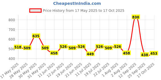 amazon.in Maybelline New York Ultimate Powder Foundation, Full Matte Coverage, SPF44, 24H Oil Control, Fit Me,Shade 128, 9g maybelline Price History Graph from 17 May 2025 to 17 Oct 2025