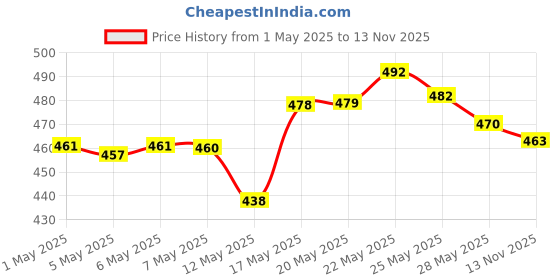 amazon.in Maybelline New York Volume Express Colossal Masacara, Waterproof, Black, 10 Ml And Maybelline New York Colossal Bold Eyeliner, Black, 3G Price History Graph from 1 May 2025 to 13 Nov 2025