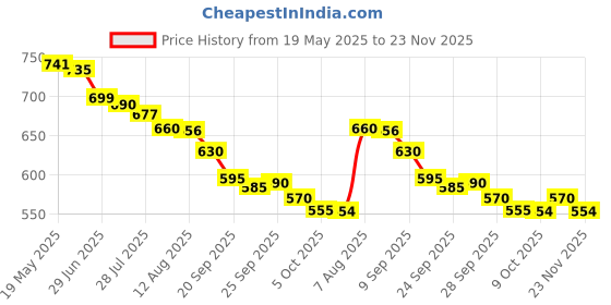 amazon.in Maybelline Sky High Washable Mascara Makeup, Volumizing Mascara, Buildable, Lengthening Mascara, Defining, Curling, Multiplying, Washable Blackest Black, 0.2 fl. oz. Price History Graph from 19 May 2025 to 23 Nov 2025