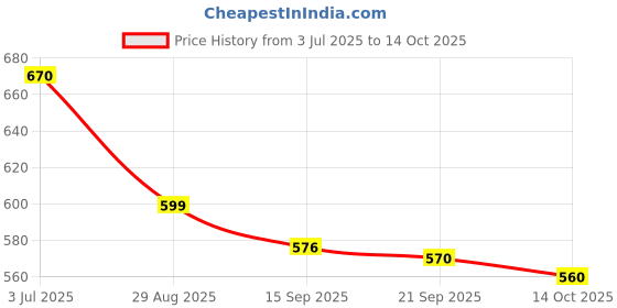 amazon.in Maybelline Sky High Waterproof Mascara Makeup, Volumizing, Buildable, Lengthening, Defining, Curling, Multiplying, Brownish Black, 0.2 fl. oz. Price History Graph from 3 Jul 2025 to 14 Oct 2025