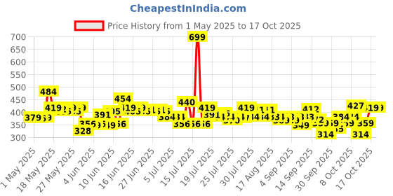 amazon.in Maybelline Superstay Matte Ink Brooklyn Blush - Enchanter, 5ml | Liquid Lipstick | Matte Lipstick, 5ml maybelline Price History Graph from 1 May 2025 to 16 Oct 2025