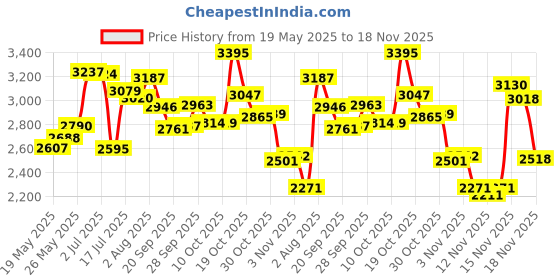 amazon.in Maybelline Tattoo Brow Long-lasting Tint (Dark Brown, 4.9 ml) maybelline Price History Graph from 19 May 2025 to 18 Nov 2025