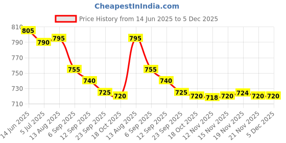 amazon.in Maybelline The Blushed Nudes Matte Eyeshadow Palette 9 Gm Jar, Nude Price History Graph from 14 Jun 2025 to 5 Dec 2025