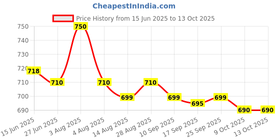 amazon.in Maybelline The City Mini Palette 400 Roof Top Bronzes 1S' maybelline Price History Graph from 15 Jun 2025 to 9 Oct 2025
