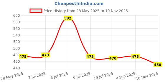 amazon.in Maybelline The Colossal Kajal Pencil (Pack Of 3), Black, Matte Finish Price History Graph from 28 May 2025 to 10 Nov 2025