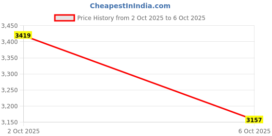 amazon.in Maybelline Total Temptation Eyeshadow + Highlight Palette, 0.42 oz. Price History Graph from 2 Oct 2025 to 6 Oct 2025