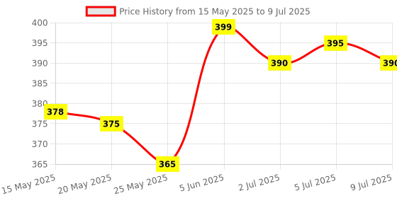 amazon.in MAYBESTA Divine Wireless Lavalier Omnidirectional Microphone System Vlog for Type-C Android & iPhone,Plug and Play,Noise Reduction,No Need APP & Bluetooth Price History Graph from 15 May 2025 to 9 Jul 2025