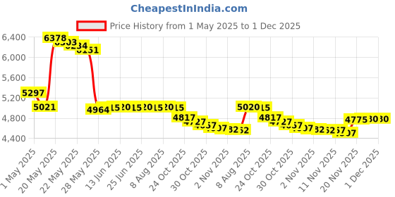 amazon.in mayco Stroke & Coat Wonderglaze Glaze, Green Thumb SC-026, 1 Pint mayco Price History Graph from 1 May 2025 to 30 Nov 2025