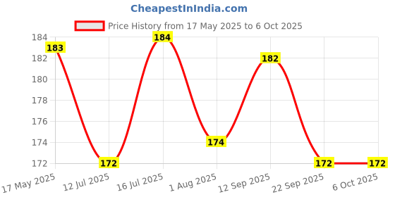 amazon.in maycreate 3pcs Travel Bottles for Toiletries, MAYCREATE® 60ml Refillable Toiletries Travel Bottle with Lid, Leak Proof Empty Small Squeeze Bottles Kit for Toiletries, Shampoo, Lotion maycreate Price History Graph from 17 May 2025 to 6 Oct 2025
