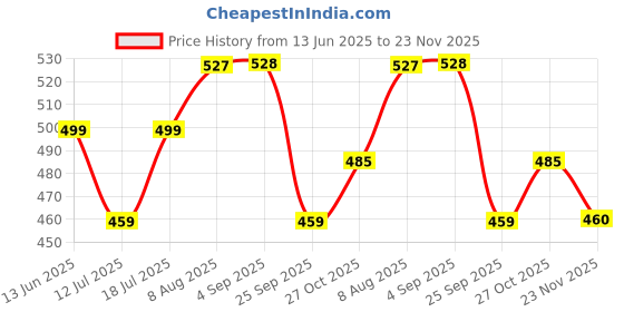 amazon.in maycreate 3pcs Travel Toiletries Bottles Kit 90ML Silicone Toiletries Containers with Leakproof Lid, Refillable Body Lotion Dispenser Bottle for Shampoo, Conditioner, Gel, Body Wash maycreate Price History Graph from 13 Jun 2025 to 23 Nov 2025