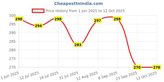 amazon.in MAYCREATE Hair Snood Net, Flower Bun Accessories For Women, Clip Net For Bun, Mesh Maker, Knit Cover Hairnet For Daily, Work, Dancer, Nurse, Multi maycreate Price History Graph from 1 Jun 2025 to 12 Oct 2025