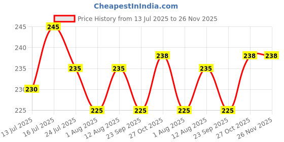amazon.in MAYCREATE Makeup Brush Holder Silicone Soft Travel Makeup Brushes Pouch Case, Portable Anti-Fall Out Cosmetics Face Brush Organizer Tool- Snap Button Closure, Blue-Green Price History Graph from 13 Jul 2025 to 25 Nov 2025