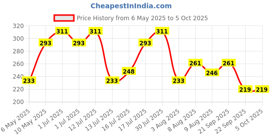 amazon.in maycreate MAYCREATE® 100-Count Fine Tip Cotton Swabs for Makeup Removal Eyeliner Mascara Precision Removal Excess cosmetics Cotton Swabs Makeup Tools for Eyeliner Fixing & Sharpening & Lip Liner Correction maycreate Price History Graph from 6 May 2025 to 5 Oct 2025