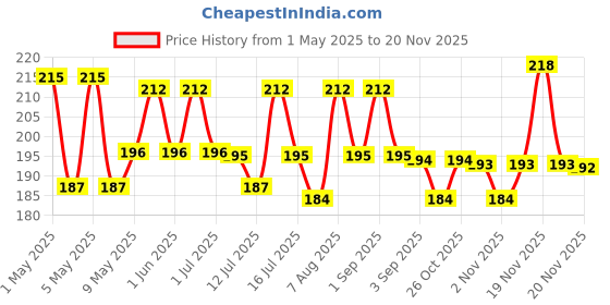 amazon.in maycreate MAYCREATE® 100Pcs Face Blotting Paper for Oily Skin, Natural Linen Bloating Papers for Oily Face, Oil Absorbing Sheets for Face, with Built-in Mirror & Powder Puff Pad for Men and Women maycreate Price History Graph from 1 May 2025 to 20 Nov 2025