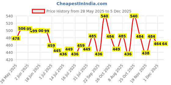 amazon.in maycreate MAYCREATE® 3D Nail Charms Art Gem Decoration Accessories Kit, Aurora Bear Bow Butterfly Starry AB Rhinestone Charm Jewelry for Deco, Pearl Flower Caviar Bead Stone Crystal with Dotting Tools maycreate Price History Graph from 28 May 2025 to 5 Dec 2025