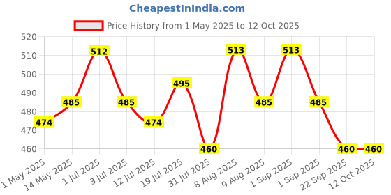 amazon.in maycreate MAYCREATE® 3pcs Silicone Cream Jars for Travel 20ml Cream Dispenser Refill Travel Bottles for Toiletries, Leakproof Small Travel Containers for Face Body Hand Cream, Shampoo, Powder maycreate Price History Graph from 1 May 2025 to 12 Oct 2025