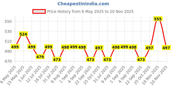 amazon.in maycreate MAYCREATE® 4 Rolls Self Adhesive Bling Rhinestone Strips Diamond Ribbon, Glitter Resin Diamond Belt Sparkling Ribbon Stickers Wrap Crystal Roll for Wall Decoration, DIY Arts Crafts maycreate Price History Graph from 6 May 2025 to 20 Nov 2025