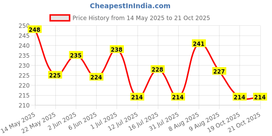 amazon.in maycreate MAYCREATE® 4pcs Travel Bottles for Toiletries, Refillable Soft PE Travel Containers with Lid, Lotion Jars Shampoo Dispenser Travel Bottle for Cream, Toiletries, Gel, Hand Sanitizer, Silicone, 60 ml maycreate Price History Graph from 14 May 2025 to 21 Oct 2025