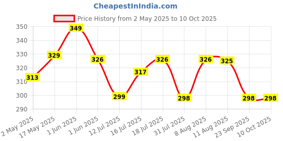 amazon.in maycreate MAYCREATE® 50 Pcs Eyelash Brushes Mascara Wands Black Eye Lash Brush Spoolies for Eyelash Extension, Eyebrow Applicator and Makeup maycreate Price History Graph from 2 May 2025 to 10 Oct 2025